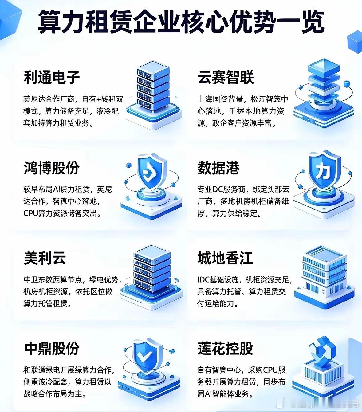 八家算力核心企业介绍算力租赁优势。当下算力租赁行业供需两旺，进入量价齐升阶段。八