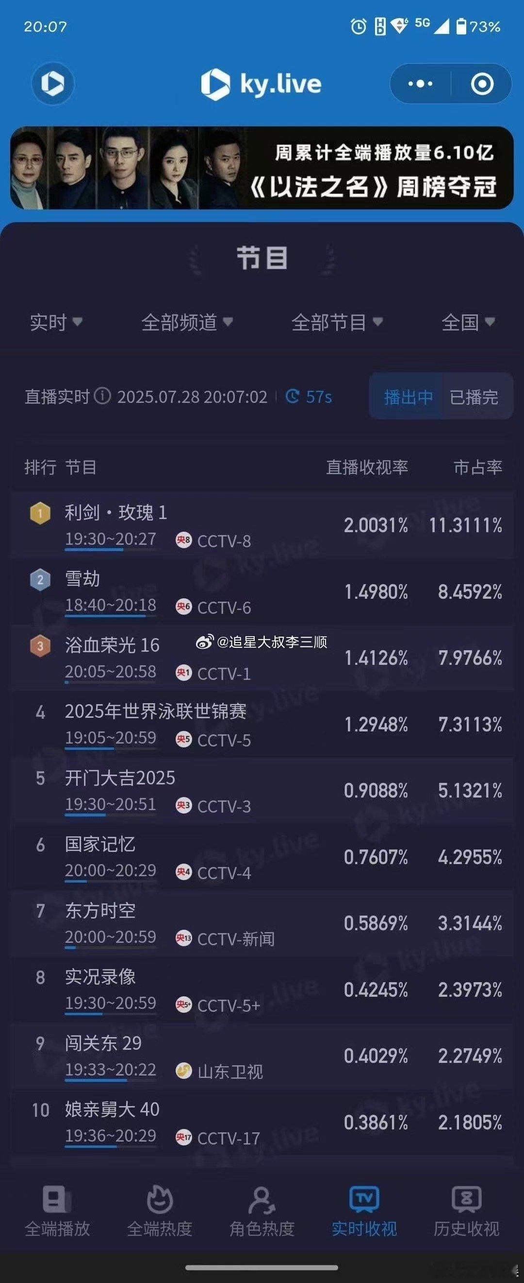 迪丽热巴利剑玫瑰收视率破2%利剑玫瑰开播成绩利剑玫瑰开播成绩，牛，厉害 ​​​