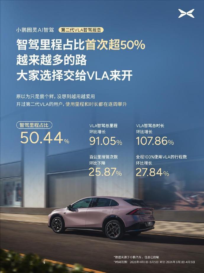小鹏第二代VLA辅助驾驶里程占比超5成小鹏汽车最新数据显示，第二代VLA推送首月
