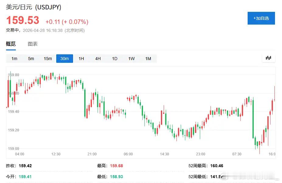 鹰派信号明确！日本央行加息路径已定，6月或成关键窗口4月28日，日本央行如期公布