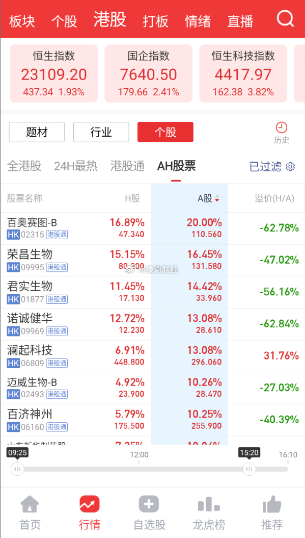 6月29日电，港股半导体板块午后走强，兆易创新涨超14%，华虹宏力涨超8%，中芯