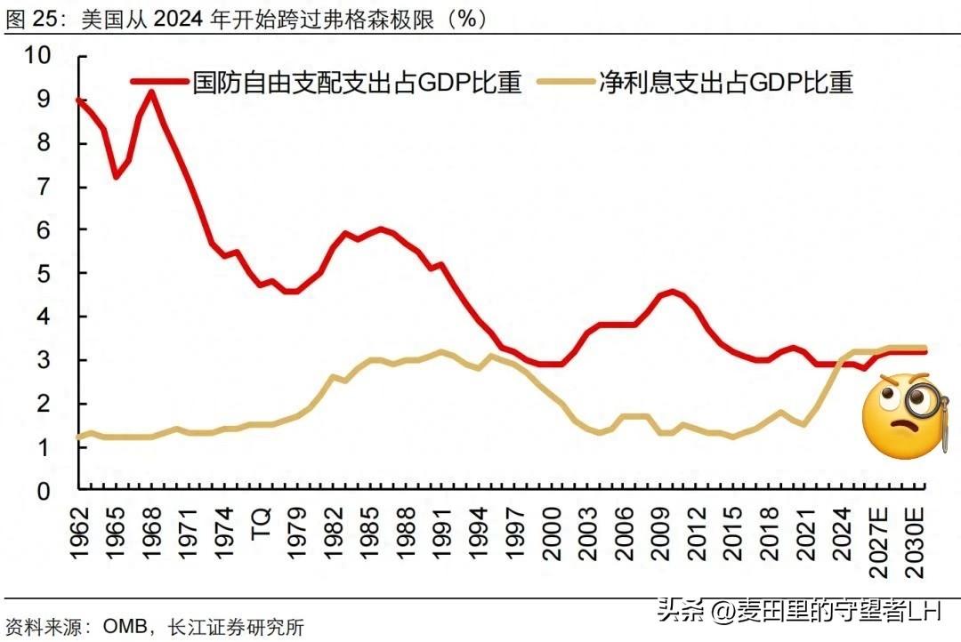 历史学家尼尔·弗格森，总结过一条规律，后来叫"弗格森极限"：
说一个大国的债务利