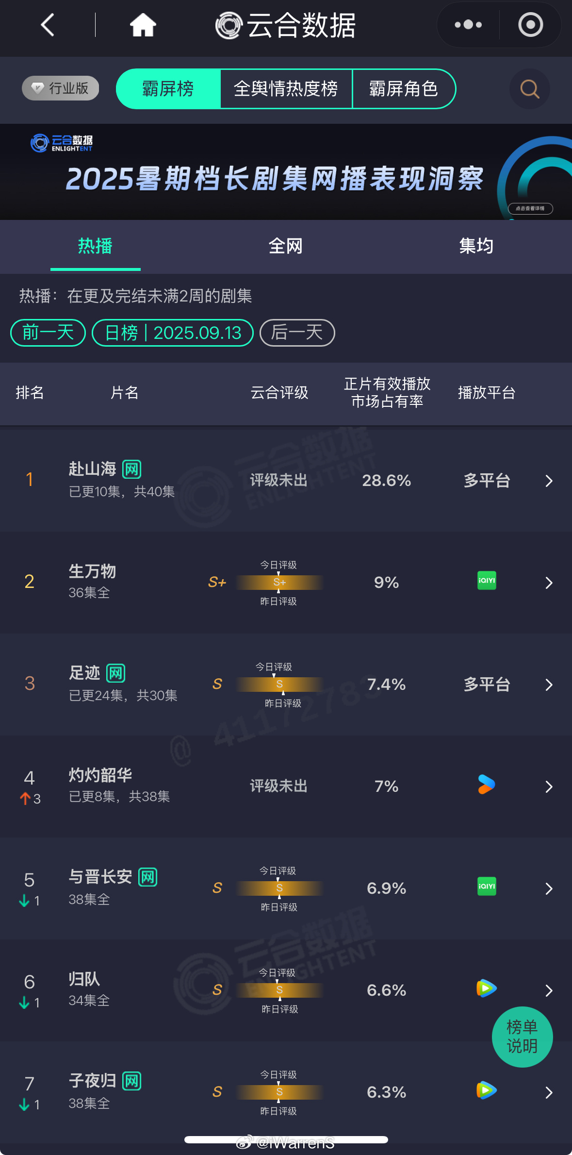成毅领衔主演赴山海第三天云合占比28.6%！又涨了！真好呀！[打call]成毅屋