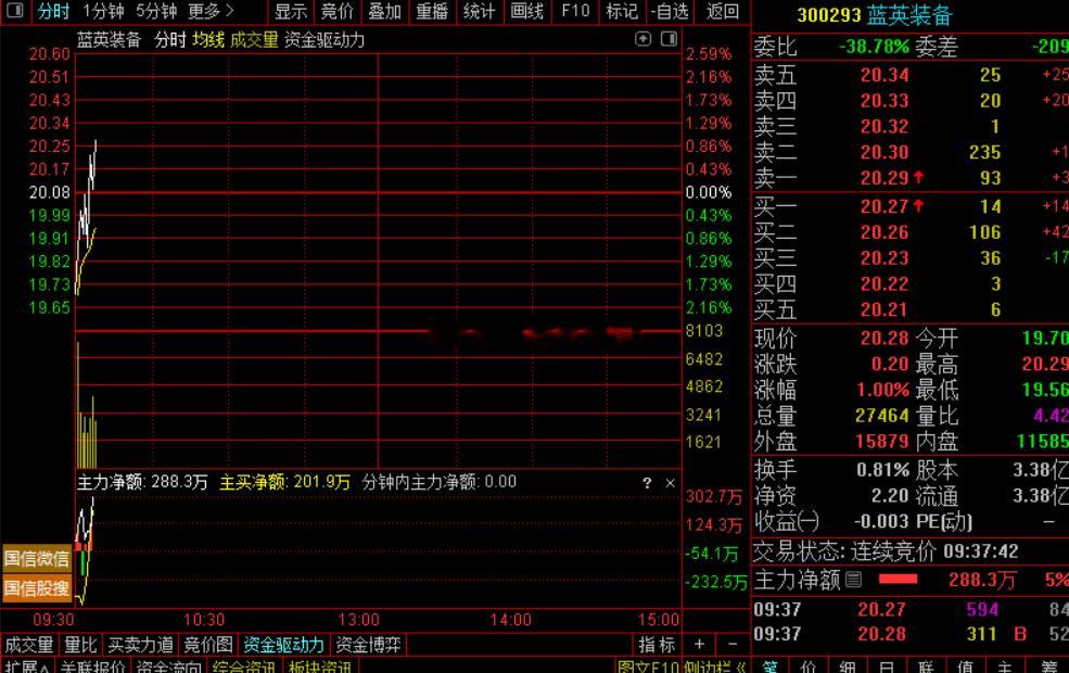 $蓝英装备 sz300293$ 助威助威，准备火箭发射了 