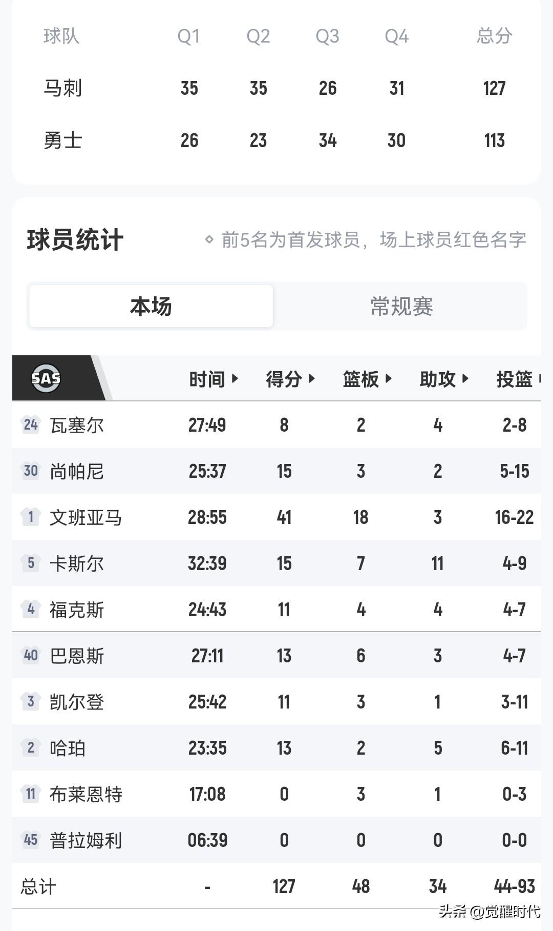 文班41+18
卡尔斯15+11
马刺近8人得分上双胜勇士