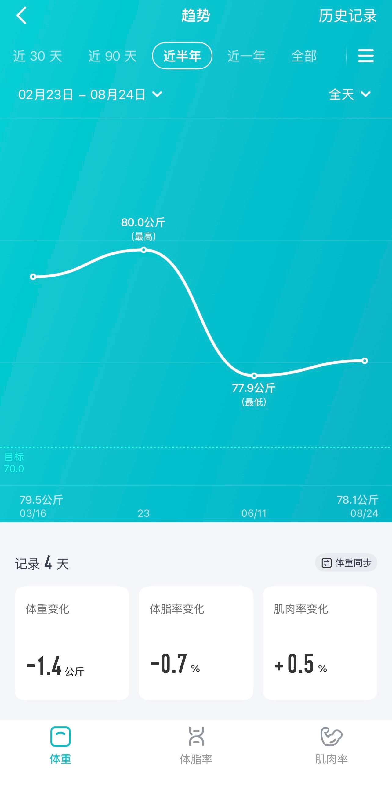 这个夏天。苦夏。瘦了十几斤还保持住了。 