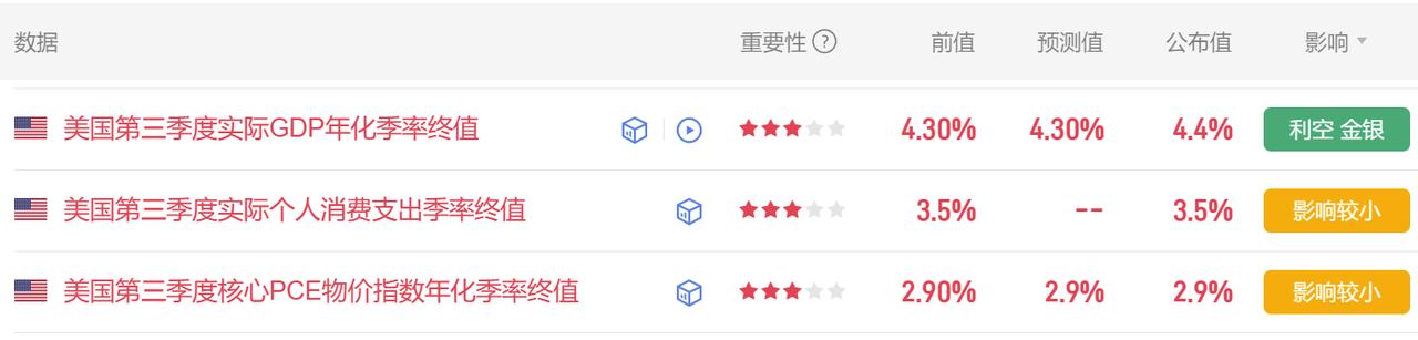 今晚有很多美国经济数据公布。
首先美国第三季度实际GDP
年化季率终值 4.4%