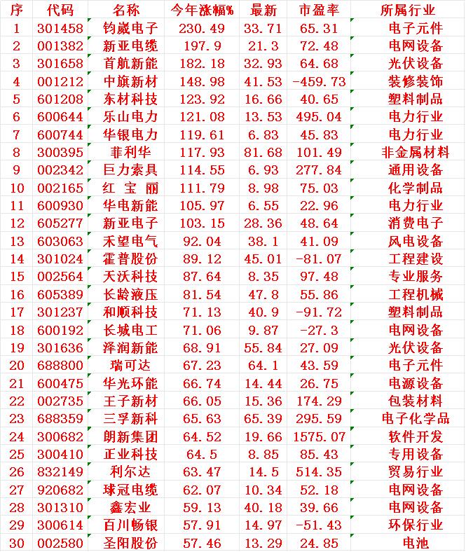 光伏概念，2025年以来涨幅最多的30名单

序 名称 今年涨幅%
1 钧崴 2