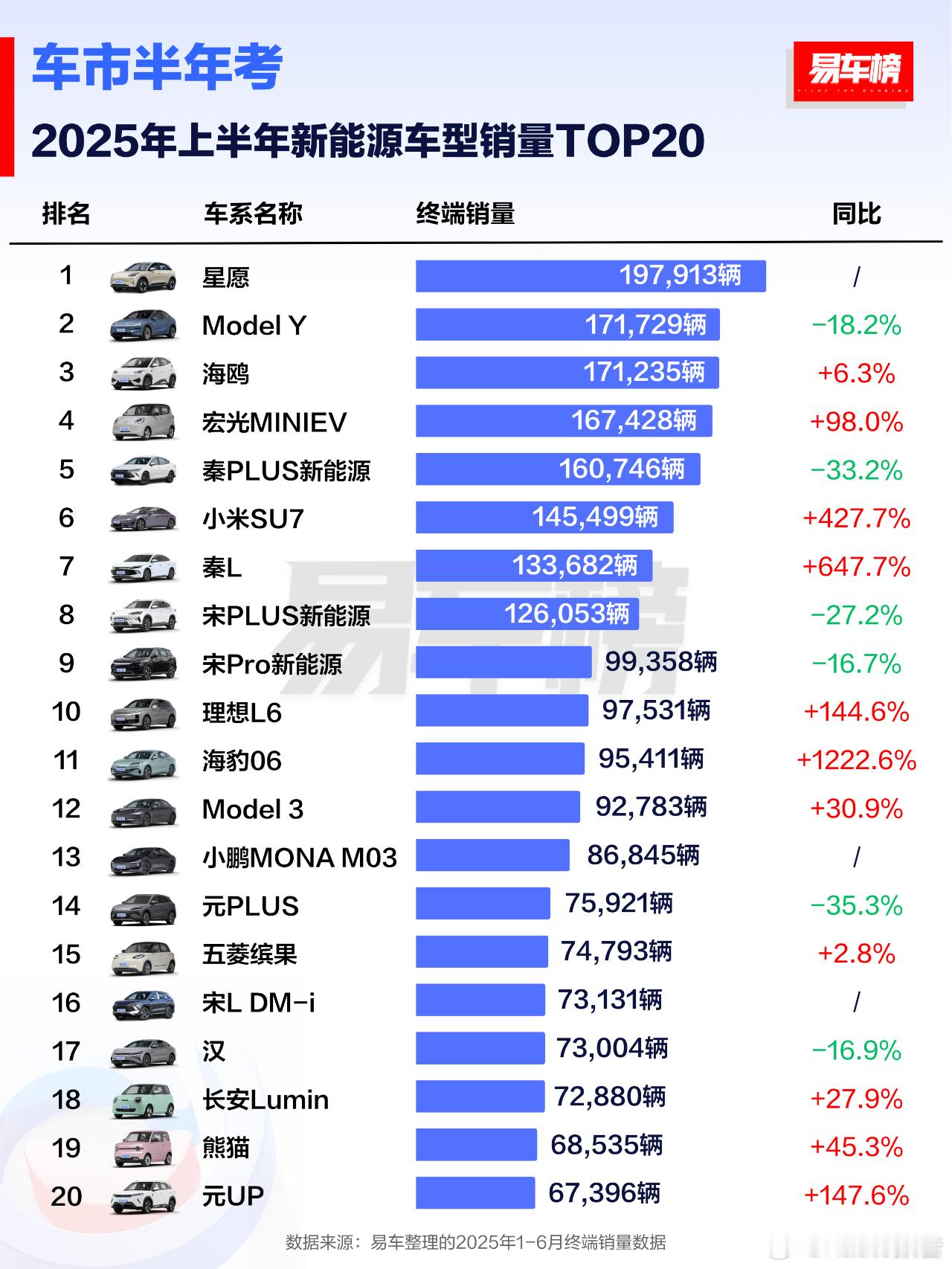 2025年上半年及6月新能源车型销量TOP20根据易车整理的终端销量数据显示：上