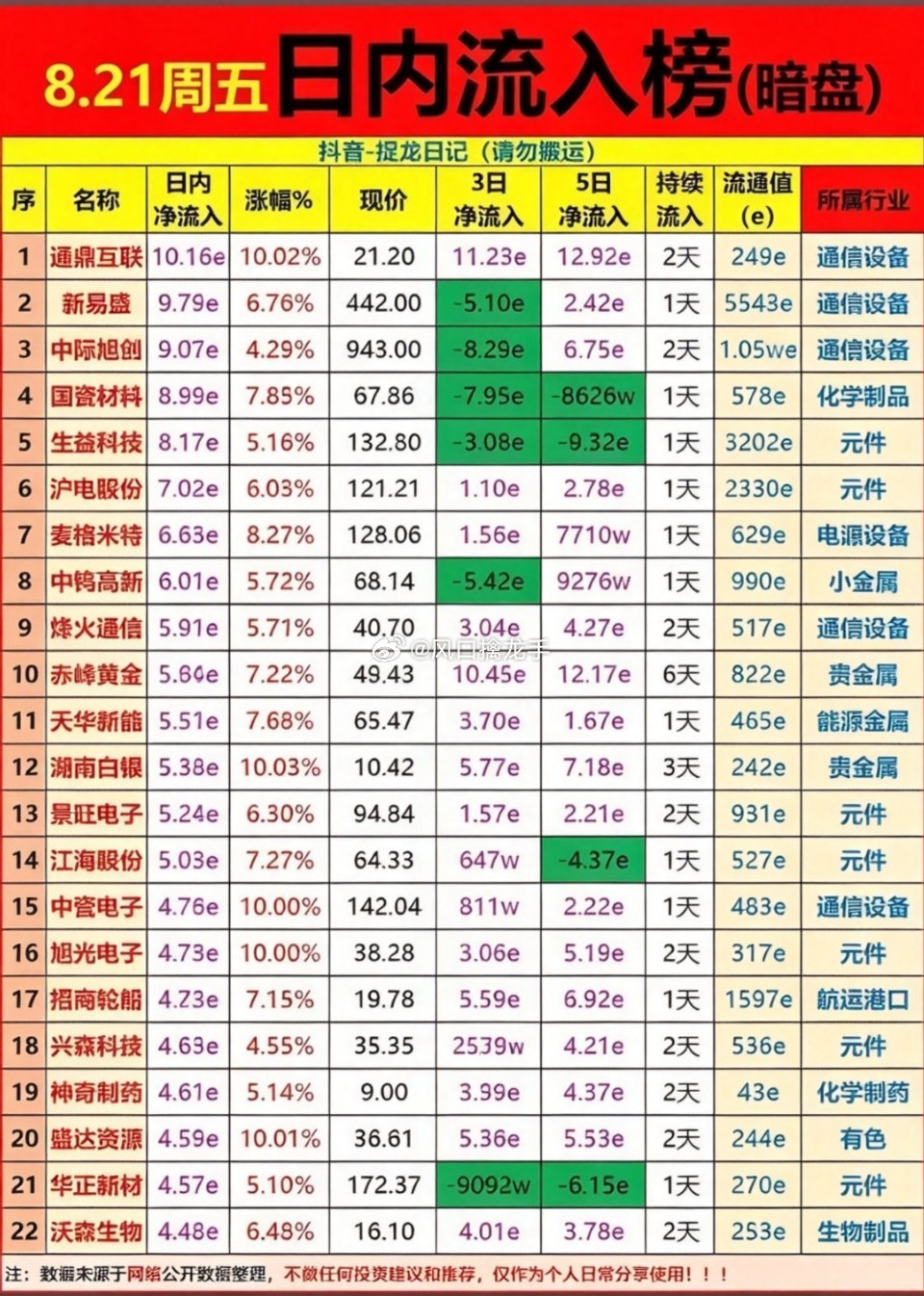 8月21日周五｜1日/3日/5日主力净流入行情总表📊⚠️数据仅复盘参考，不构成