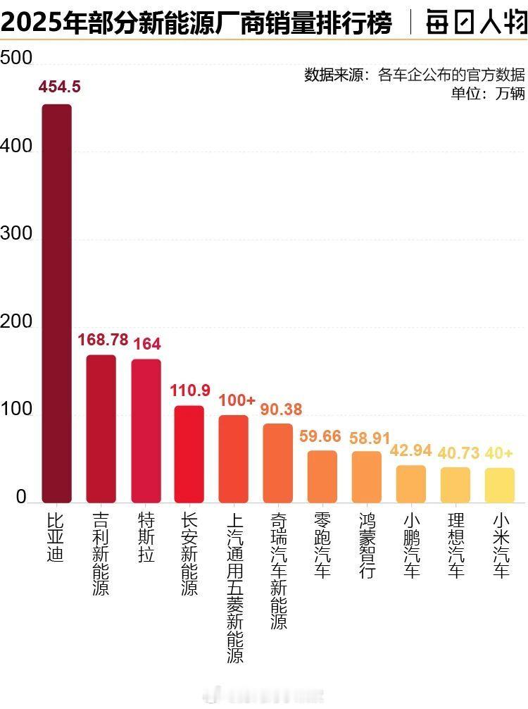 看看去年新能源哦销量，比亚迪果然还是断崖式的第一 