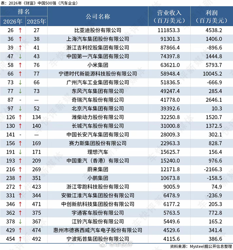 2026财富中国500强车企榜单出炉，比亚迪在所有车其中营收利润均排第一比亚迪