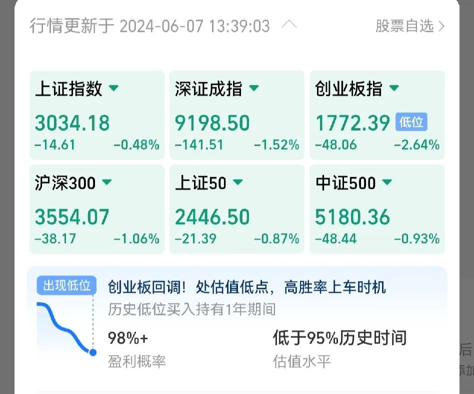 黑色星期五，大盘水银泻地的下跌。
本来还指望买点基金弄点收益，跑赢通胀，三年的一