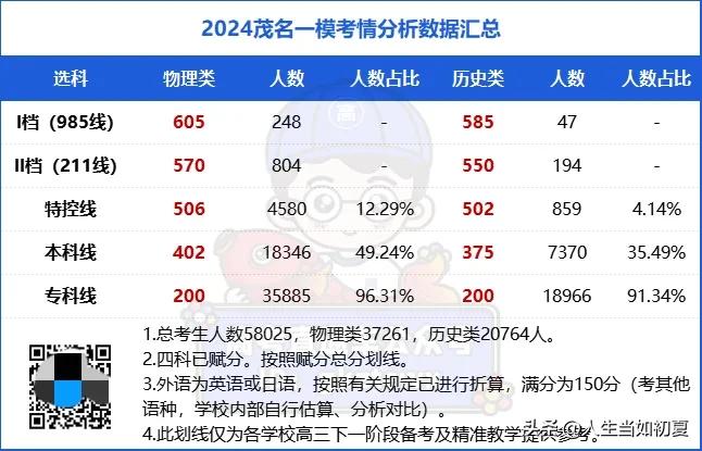 最低375上本科！茂名一模、汕头期末考、金太阳256C分数线出炉


2024茂