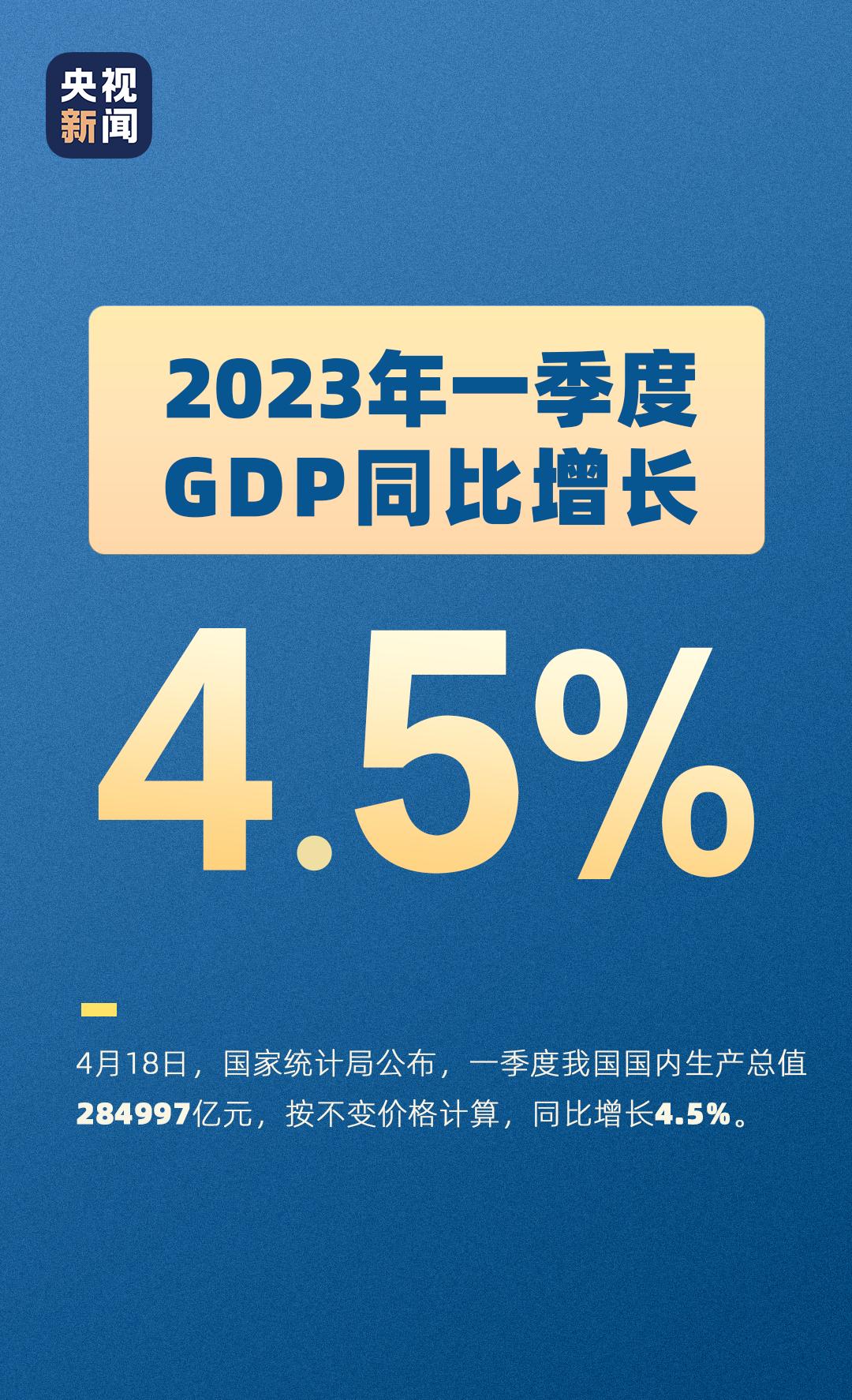 2023 年一季度国内生产总值 284997 亿元，同比增长 4.5%。
很不错