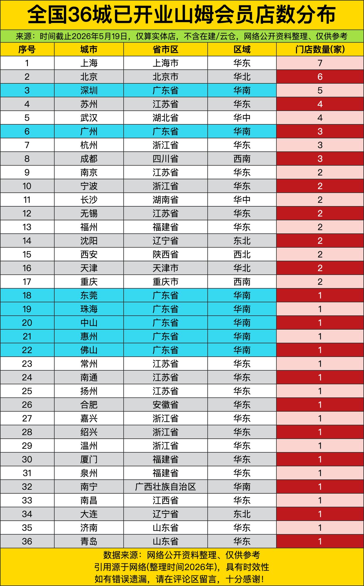 上海7家山姆、北京6家、深圳5家——这哪是会员店分布？分明是“中产生活半径探测仪