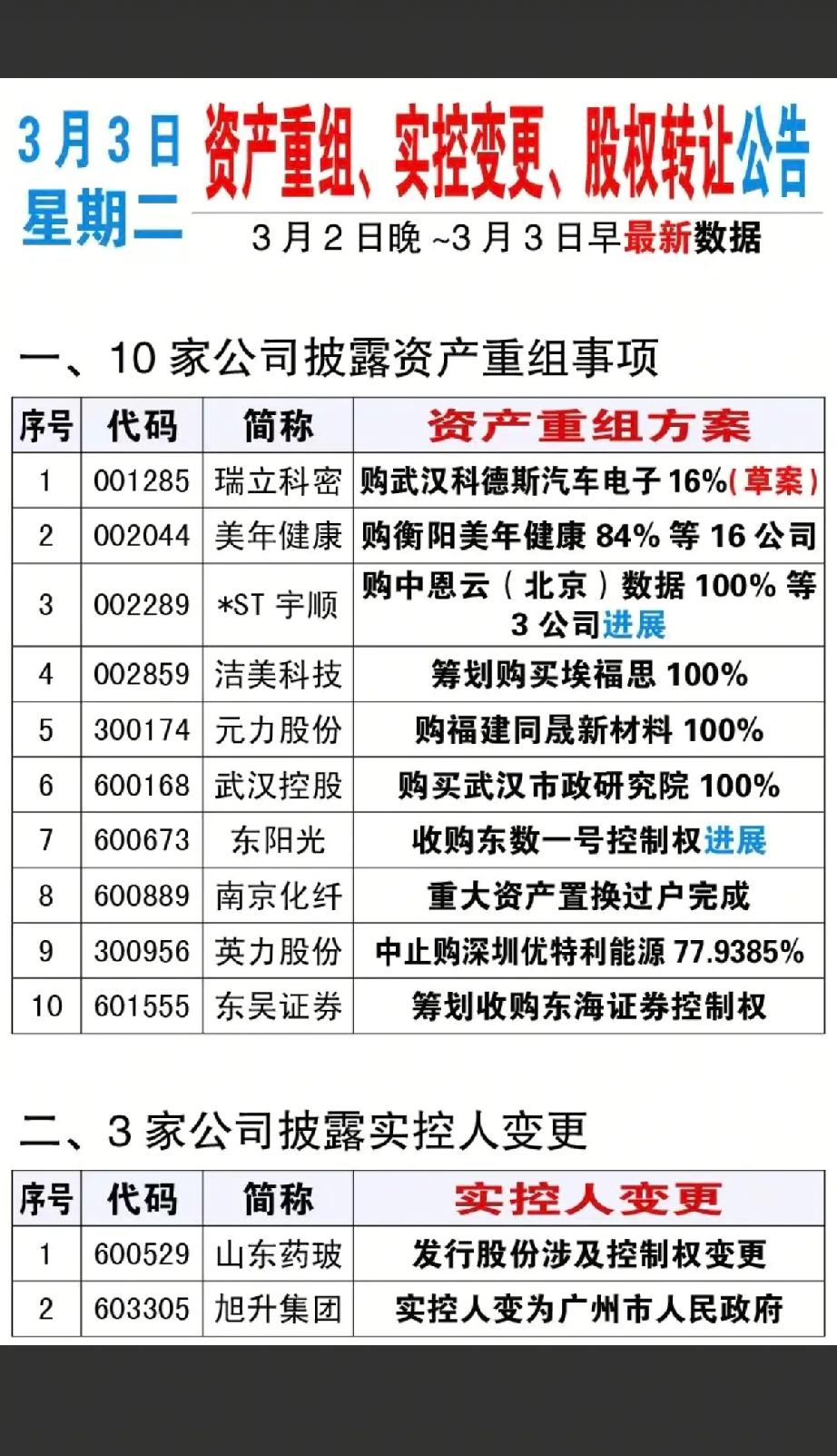 3月3日，星期二A股资产重组、实控变更、股权转让速递！！！

洁美科技筹划购买埃