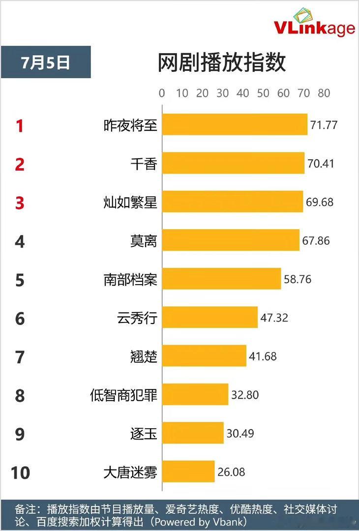 虞书欣、陈靖可灿如繁星首日成绩灿如繁星首日爱奇艺热度破7400，最高741520