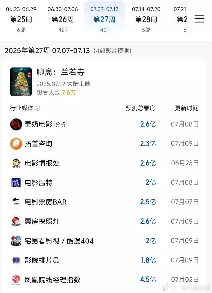 动画电影《聊斋：兰若寺》媒体票房预测2亿保卫战 ​​​