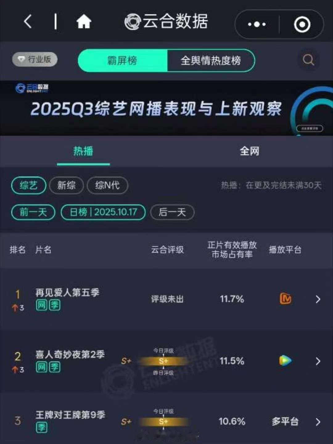 再见爱人5云合登顶 再见爱人5云合11.7%再见爱人5云合11.7% ​​​