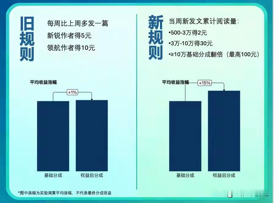 头条新规引爆创作圈！从“拼篇数”到“搏流量”，谁笑谁哭？

头条权益重磅升级！考