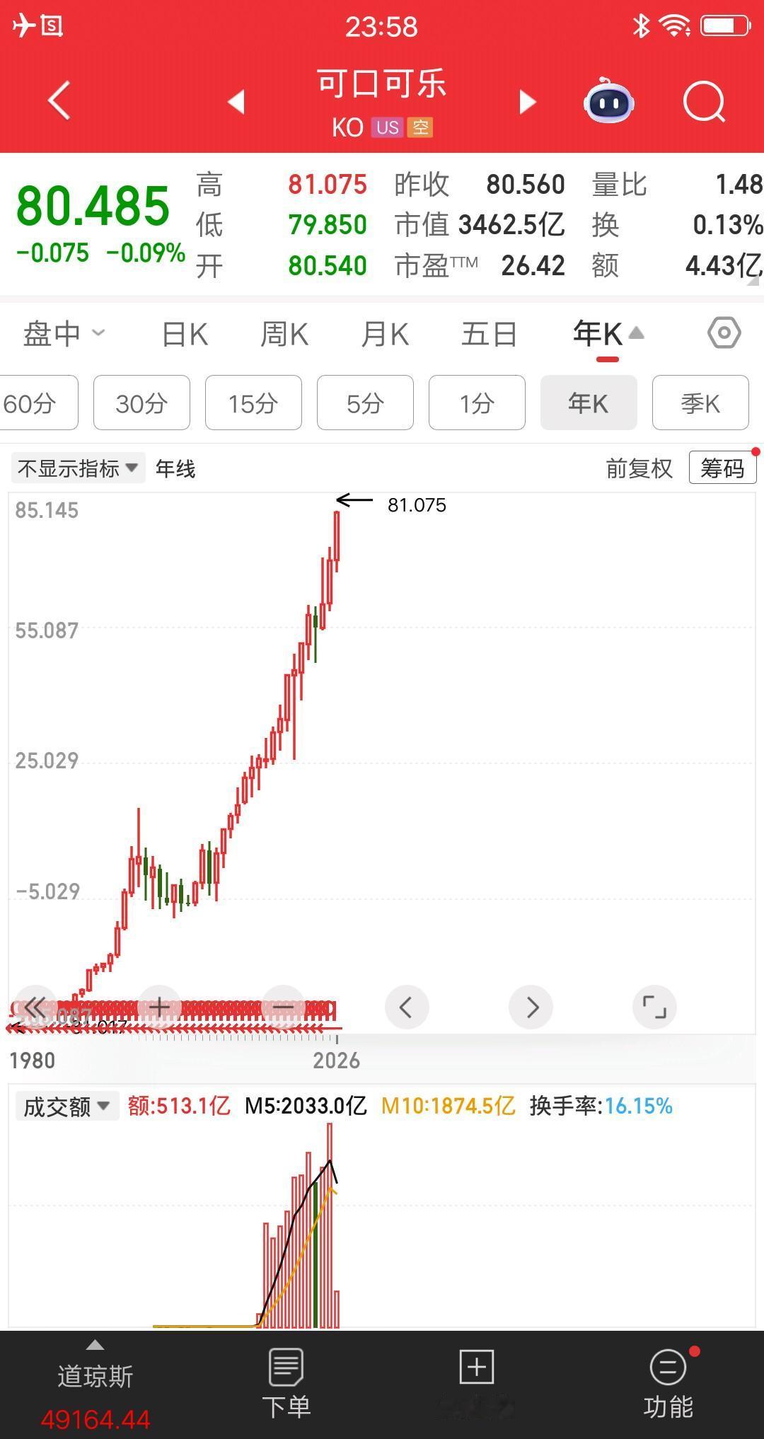 可口可乐给贵州茅台狠狠上了一课，为什么这样说呢？因为股价又创历史新高了，看看年线
