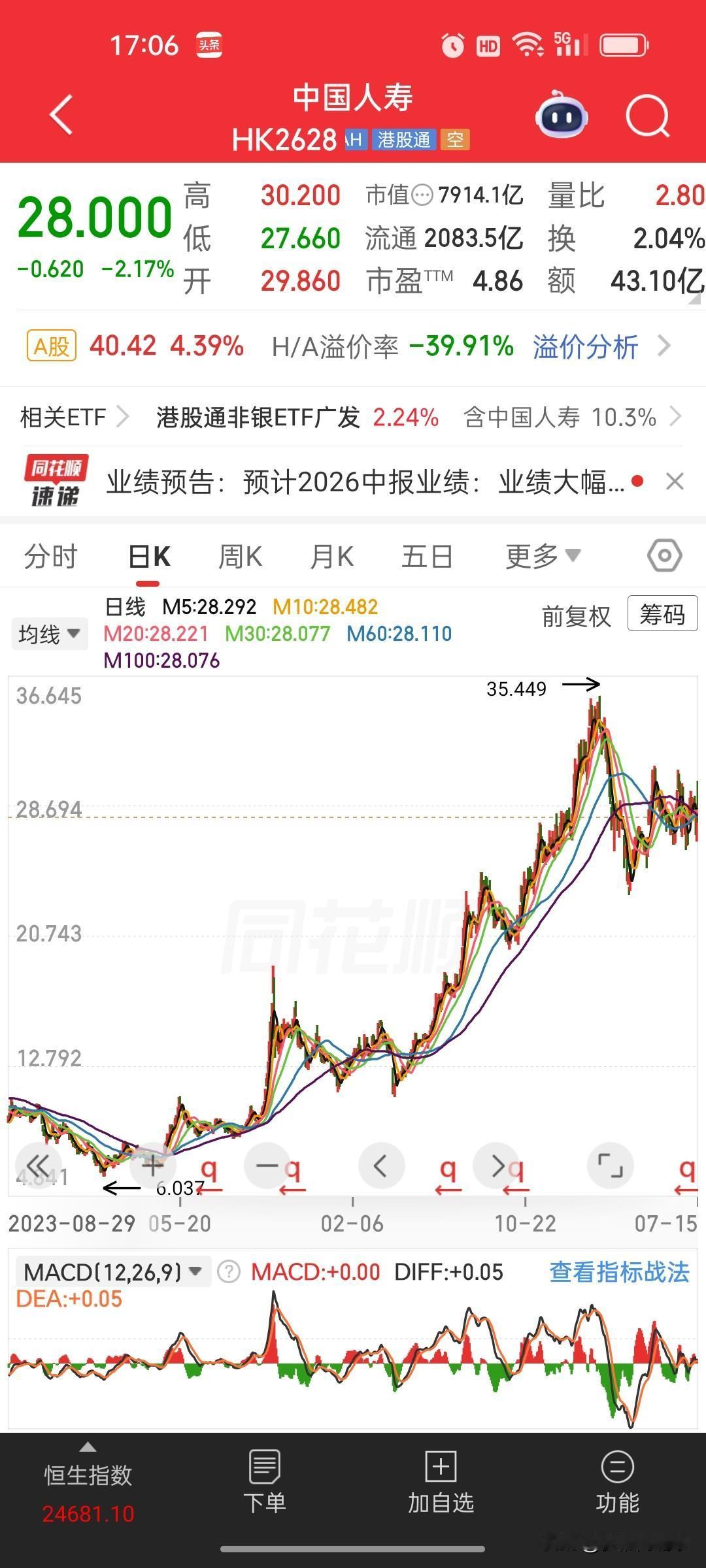 中国人寿中报业绩大增超200%，AH股走出完全相反行情，差异怎么看？
 
中国人