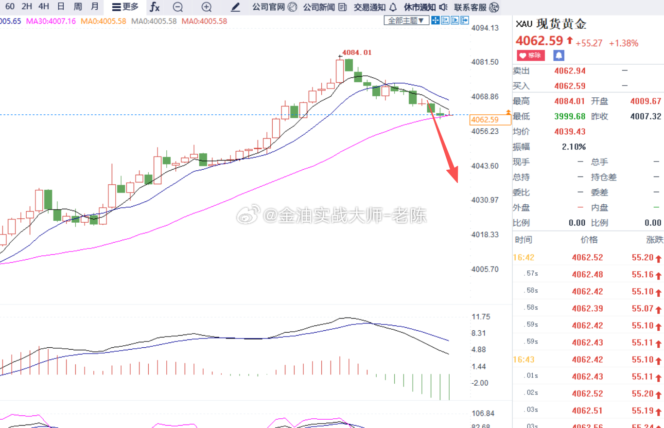 黄金4062-65做空，止损4075，目标看4040-30，粉丝们参考。黄金金价