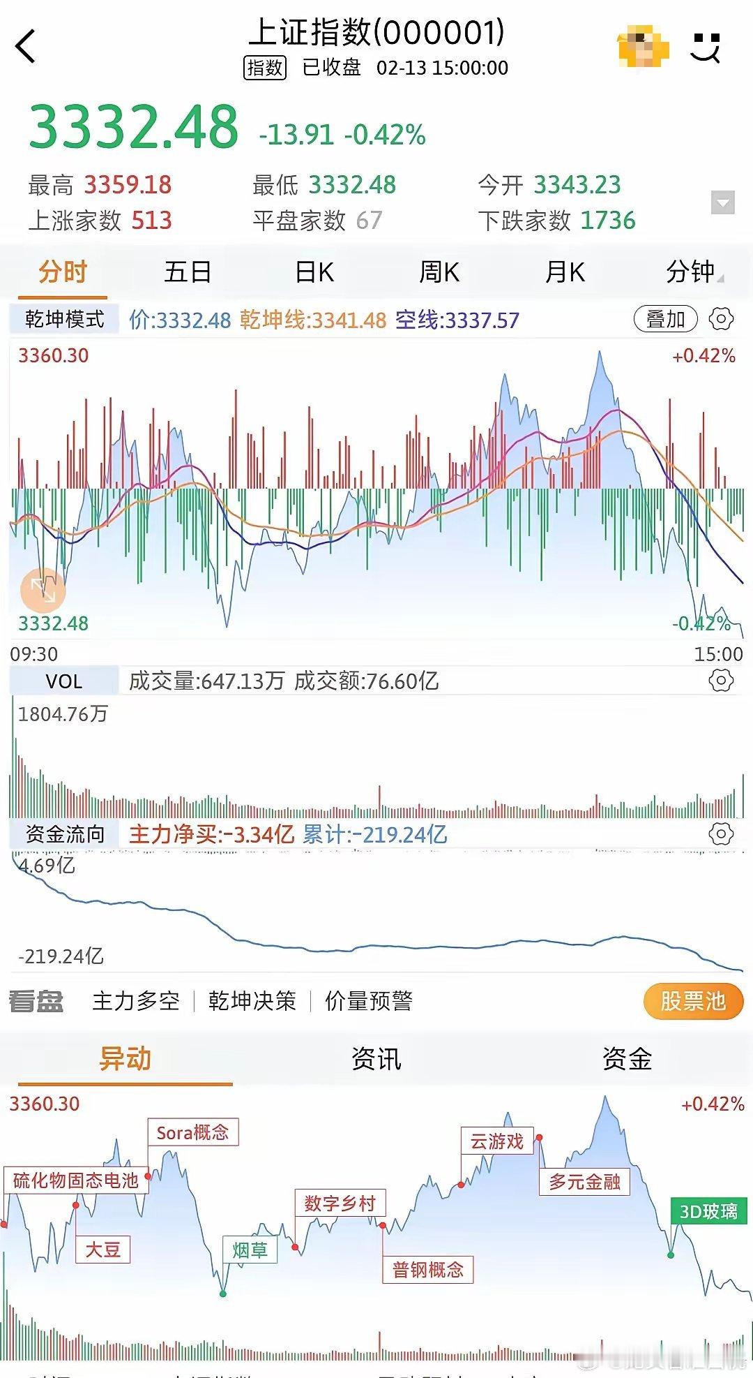 下午猛跌？大盘怎么了，后续怎样操作？主力是最狡猾的，怎么可能让你们天天涨，沪指放