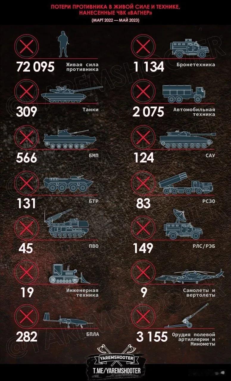 瓦格纳昨日公布了从去年3月至今年5月在巴赫穆特取得的战果，期间一共杀害7.2万名