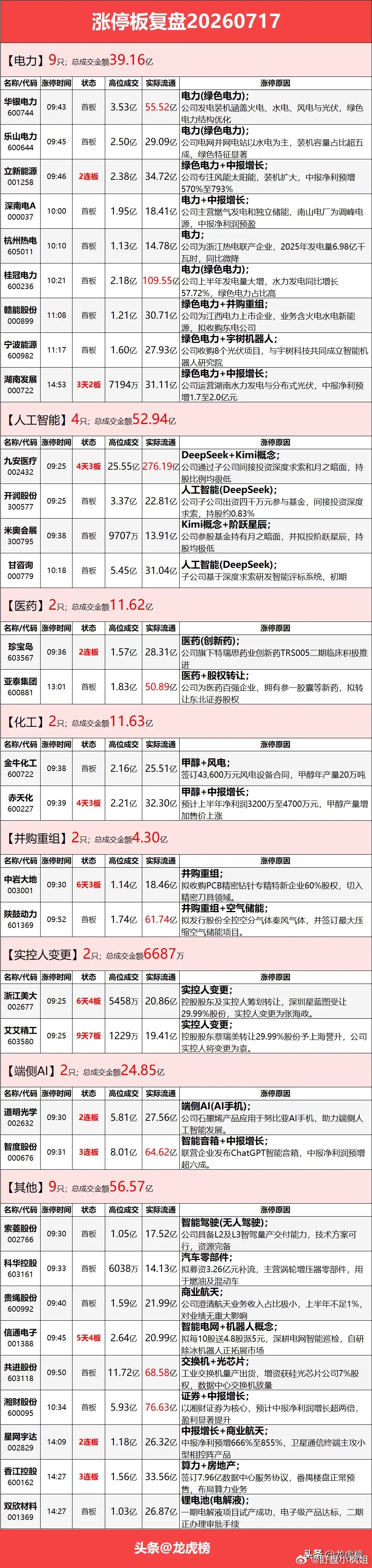 7 月 17 日行情梳理：指数大幅回调，电力板块领涨7 月 17 日涨停复盘：市