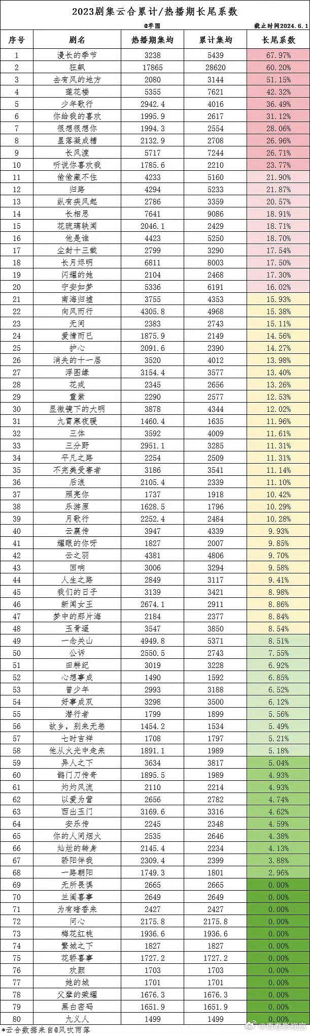 不起眼的《去有风的地方》 仅仅一年时间，就从云合2000爬到了3000。为刘亦菲