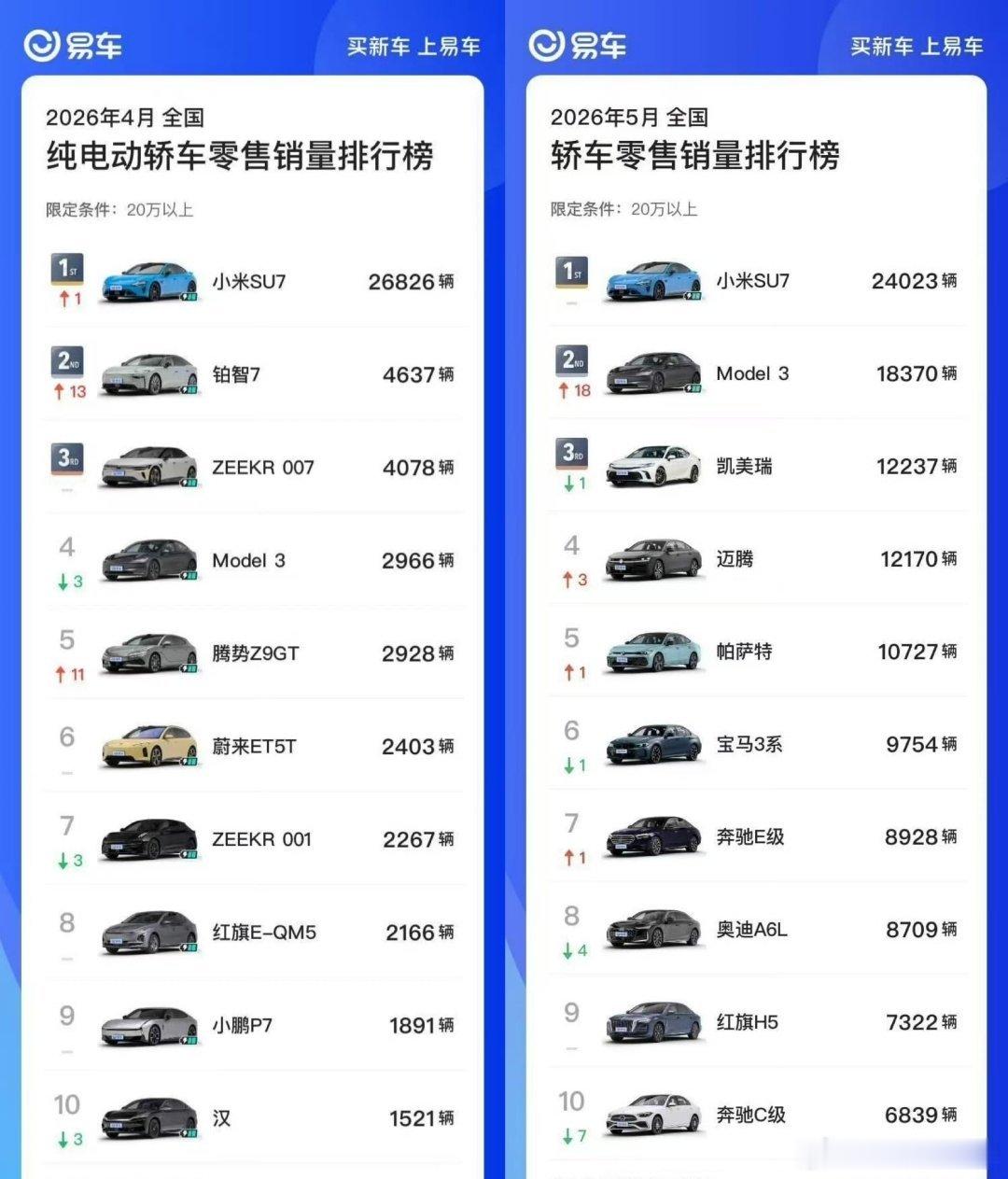 SU7连续两月获20万以上轿车销冠新能源汽车 以前是特斯拉model3一直独秀，