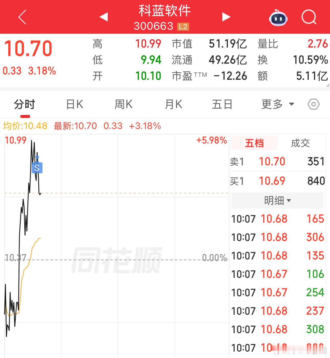 科蓝卖了赚10个点老白就很开心了
