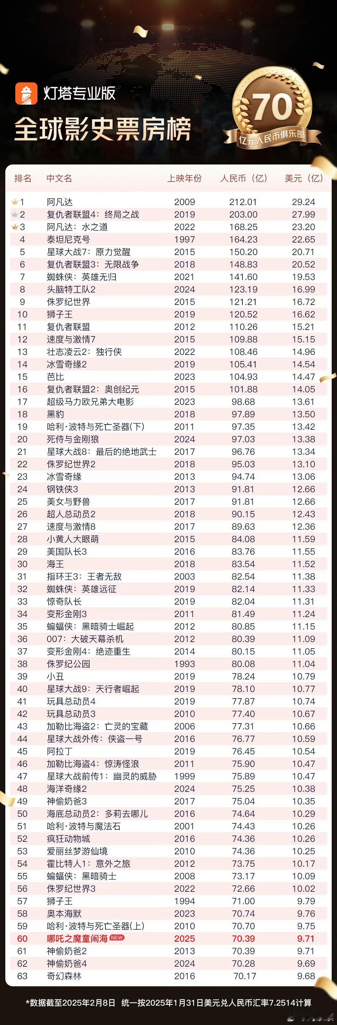 哪吒2进入全球票房TOP60  哪吒2，争气[doge][doge][doge]