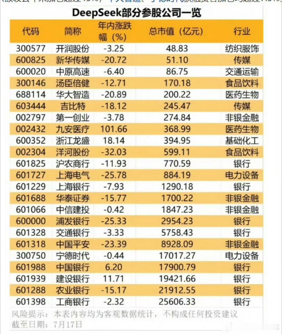 DeepSeek完成首轮融资这么多大公司看好deepseek 呀 