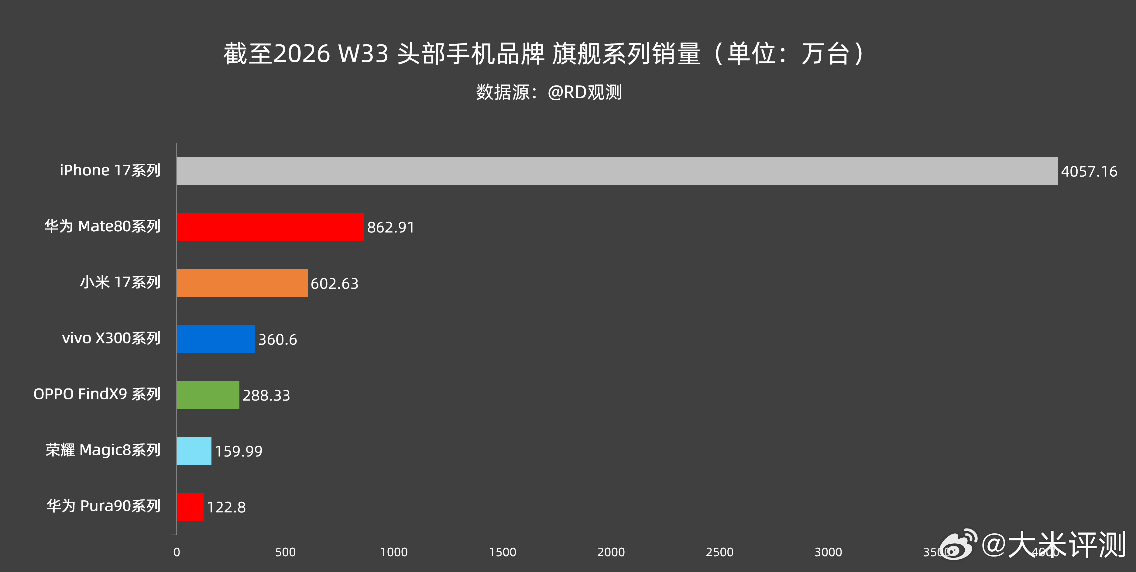 截至2026 W33 头部品牌旗舰系列销量情况：苹果 iPhone 17 系列：