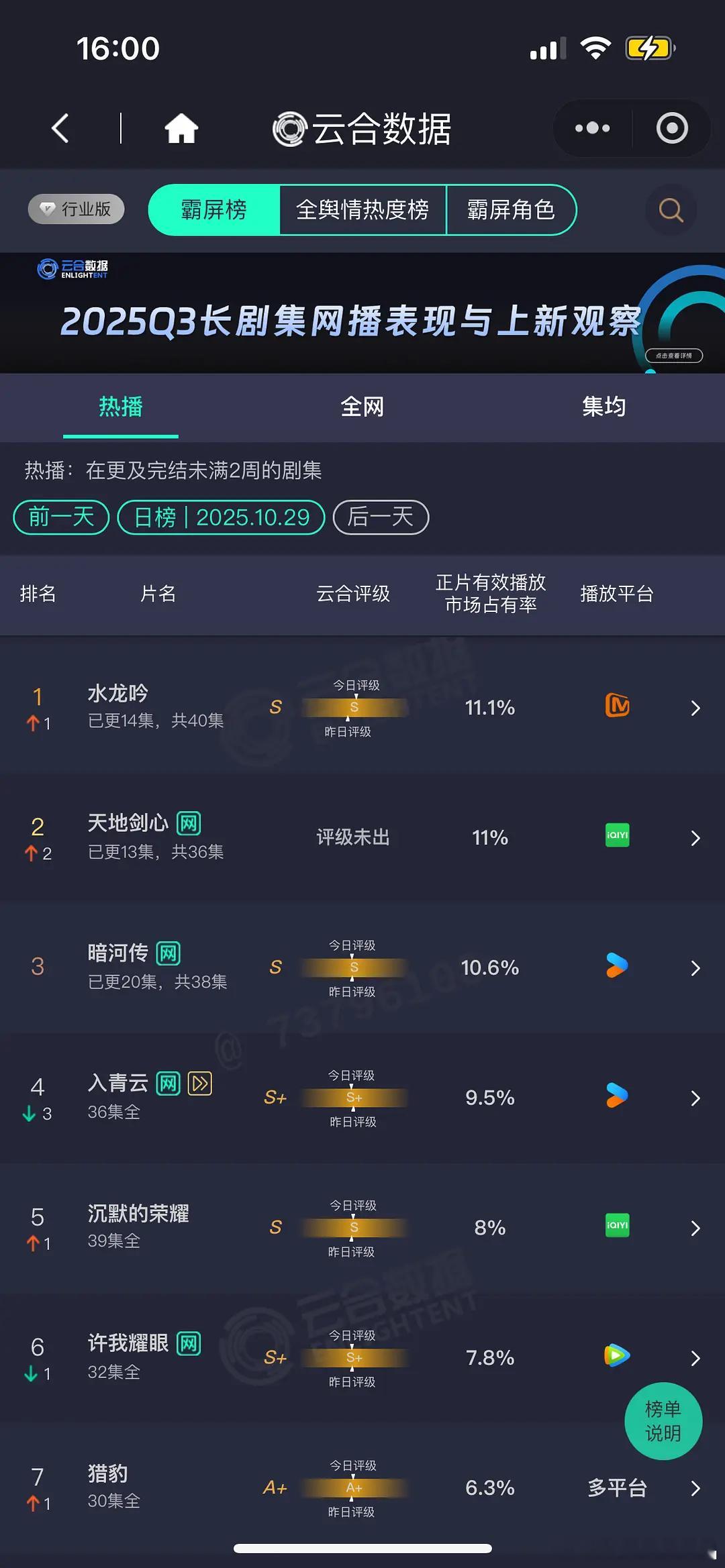 10.29日云合 水龙吟登顶了！天地终于涨了。暗河传继续加油，差距不大。 ​​​