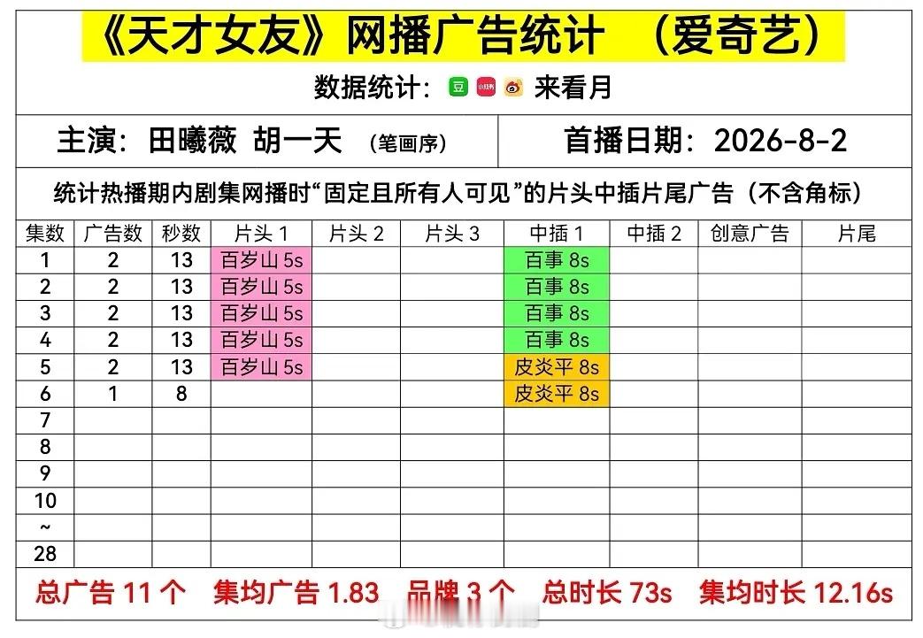 天才女友热度开播招商2广，不行啊，逐玉和低智商犯罪的红利完全没有吗？ 
