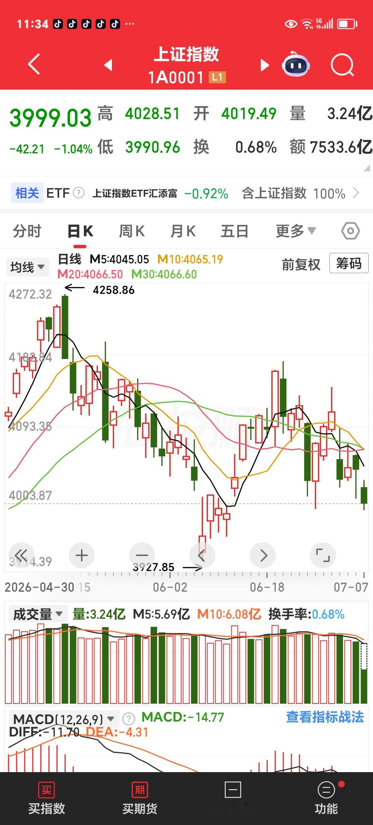 周二午评：上午凶狠洗盘，下午有望反转。

在这个位置，证券、保险、银行联袂砸盘，