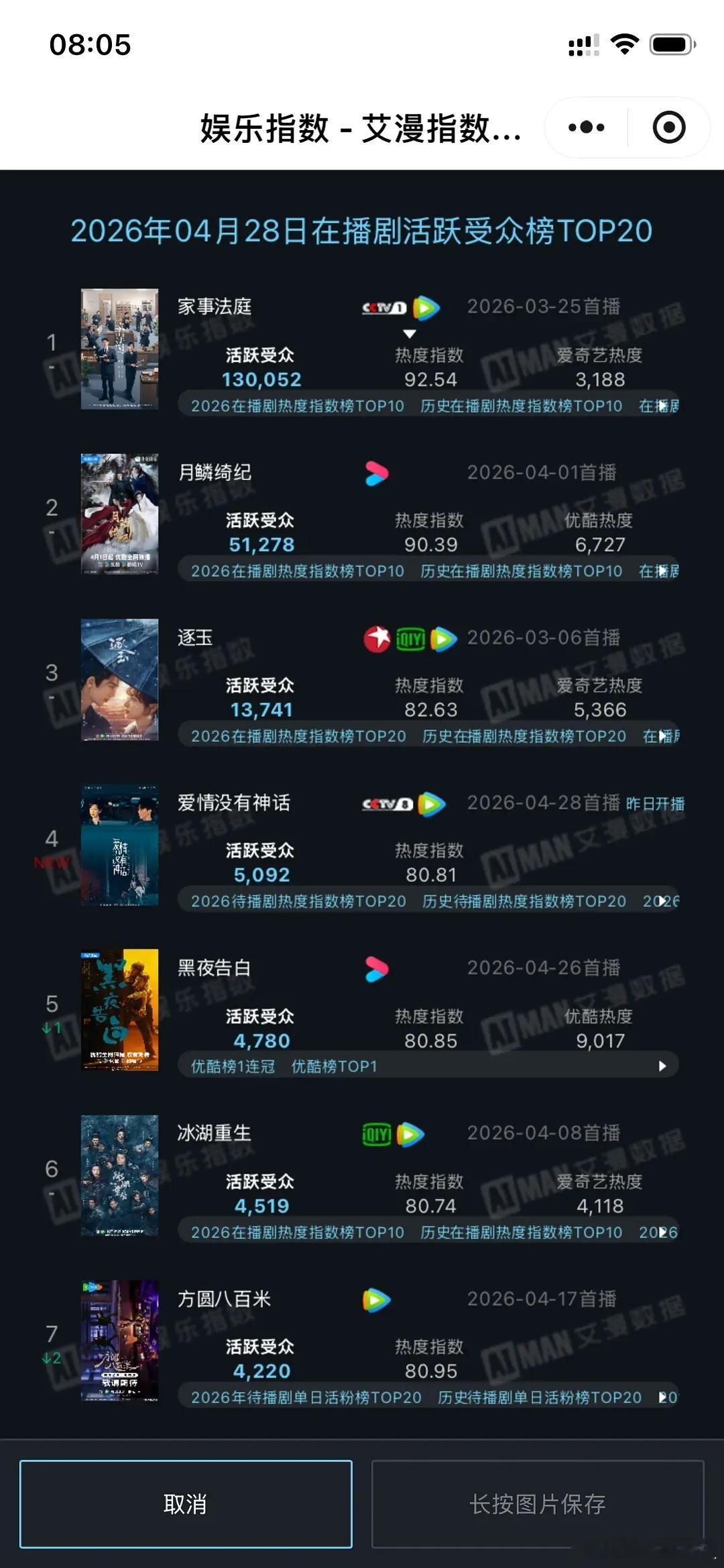 龚俊的《家事法庭》剧超点后22天，活跃受众昨天又创历史新高，逆跌至13万➕！！！