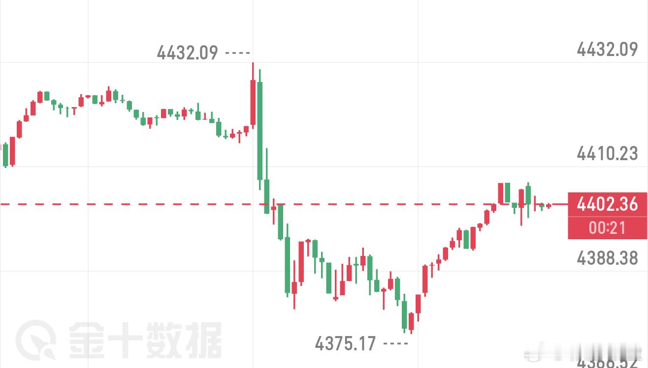 大家看K线，价格冲高到4432之后快速回落，收出一根长上影，代表高位抛压很重。这