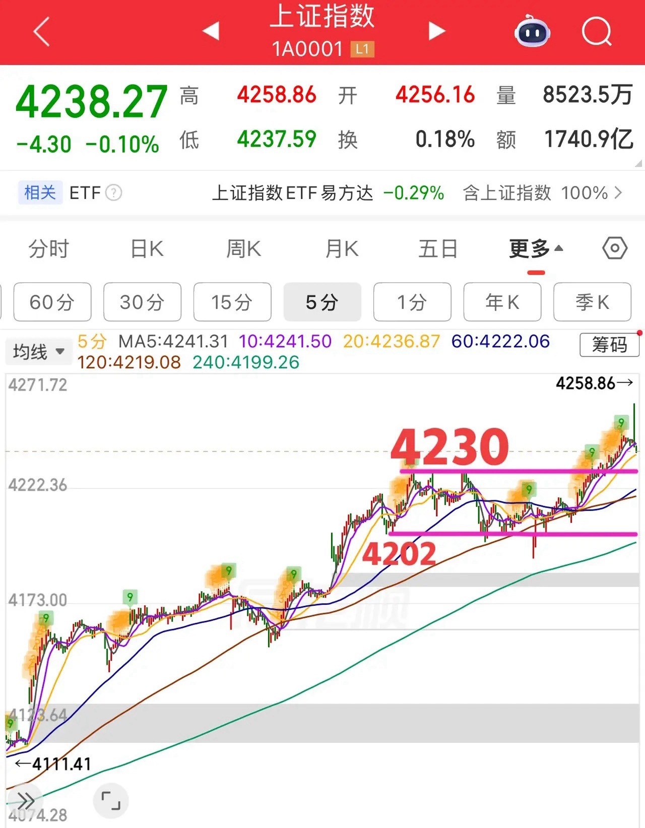 2026.5.14周四早评：上证指数高开三阴盘，指数并不强，今日注意冲高回落走势