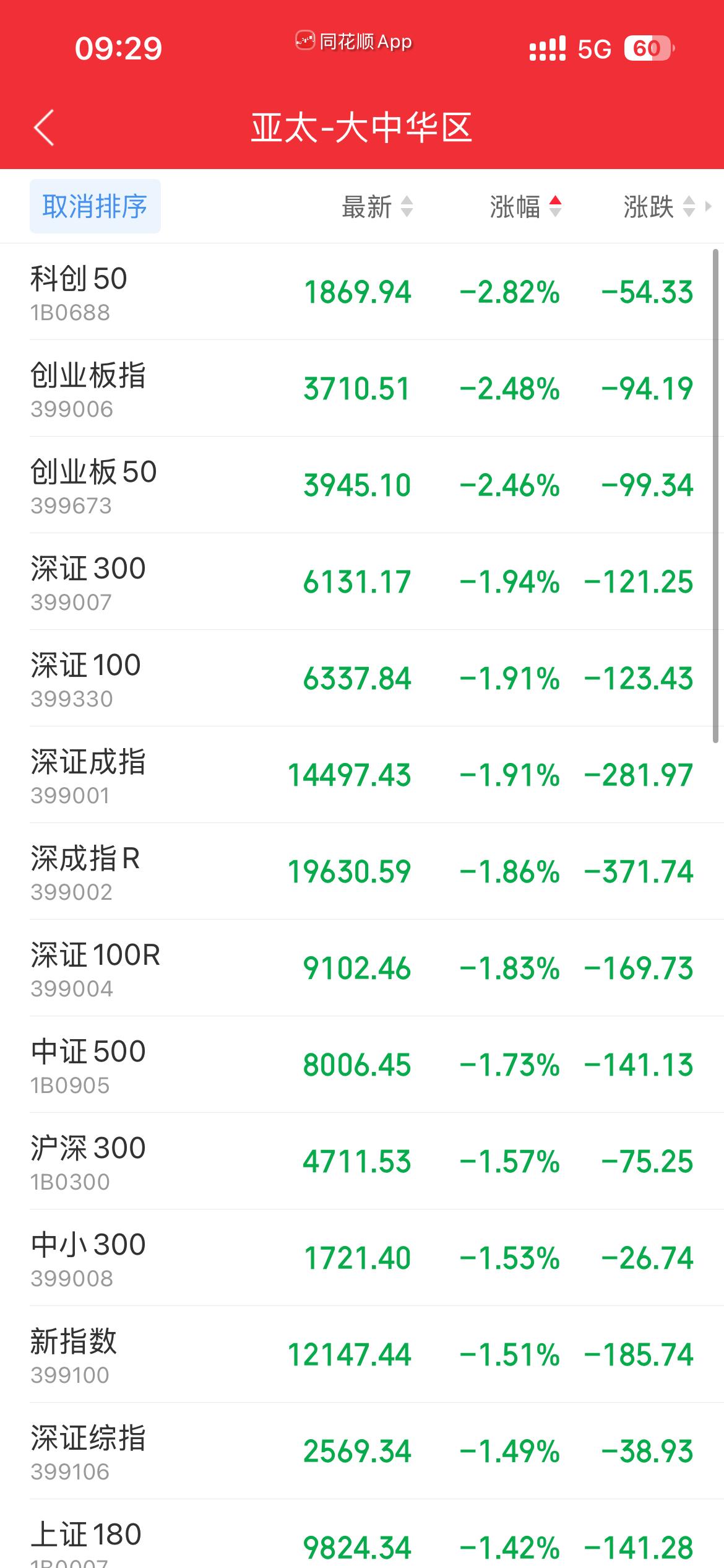 见识一下巨无霸IPO申购日的资金“虹吸”效应，A股所有指数集体大幅低开。