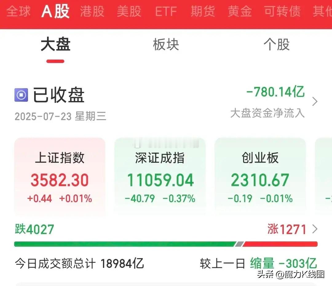 今天沪指盘中站上3600点，尾盘跳水，雅下水电概念尾盘迎来分歧。今天上午指数很强