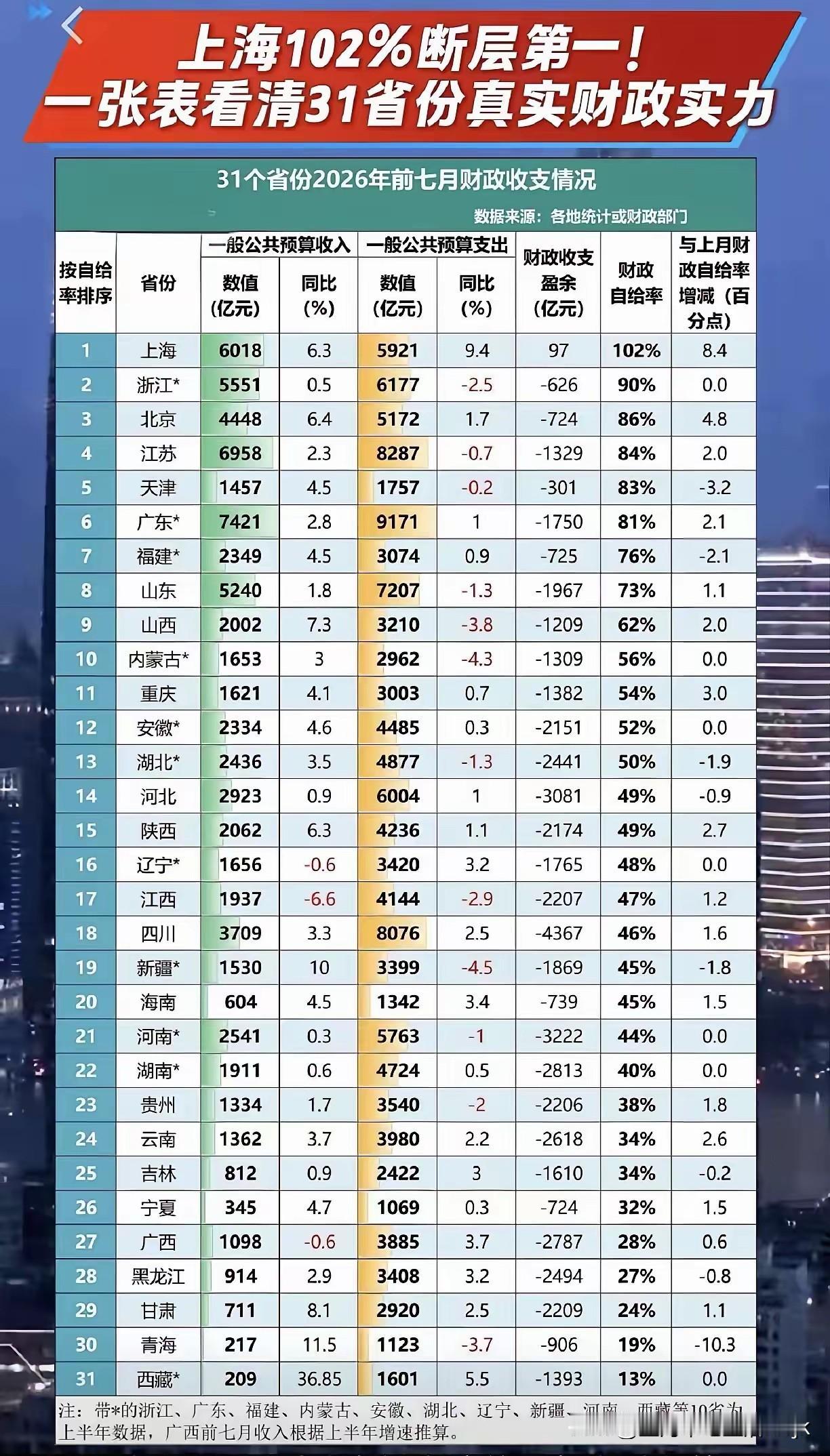 上海的财政自给率102%，这在我国所有城市之中绝对是独一无二的存在。
也只有上海