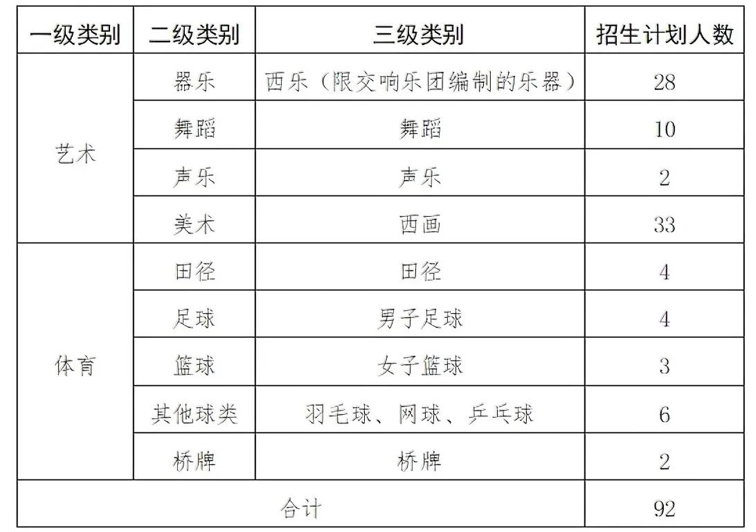 株洲市二中2024年专业生招生办法发布，共计招收计划92人（如图），说明，器乐类