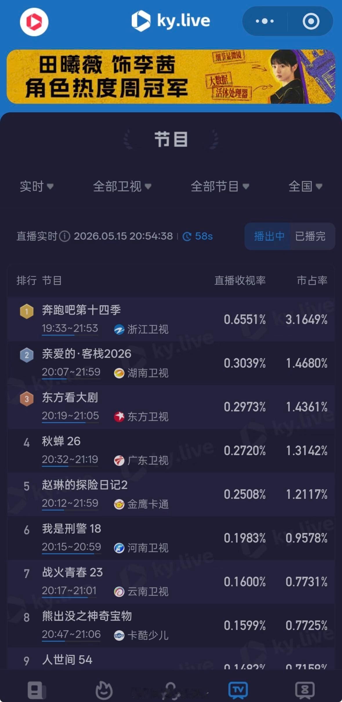 跑男情侣特辑这波操作太骚了！从0.1爬到0.7，这收视率曲线简直是垂直起飞。稳居