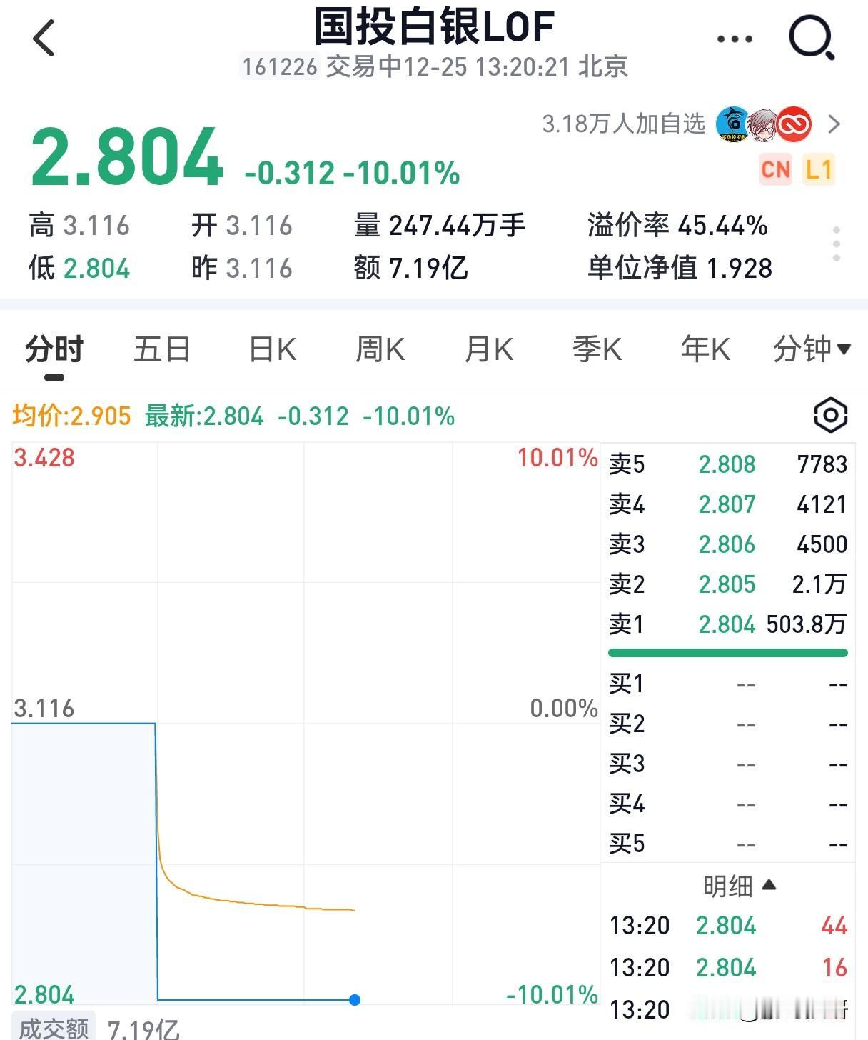 435万手 封死 跌停！！！
昨天铺天盖地的套利教程一出，所有疯狂的炒作情绪都被