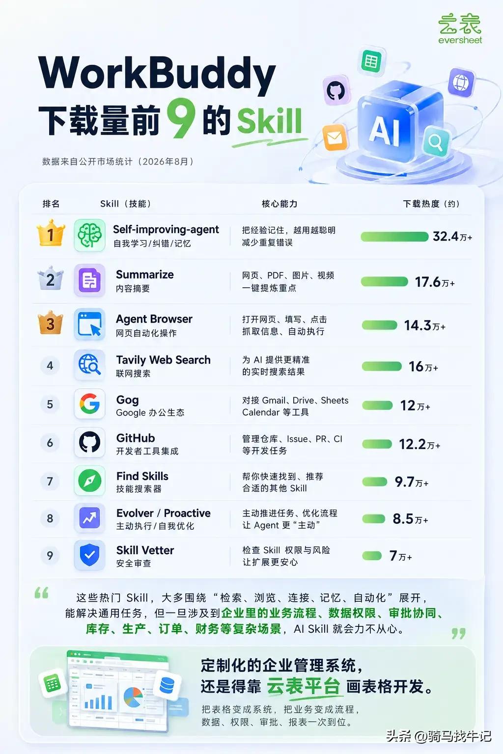 WorkBuddy
下载量前9的Skill